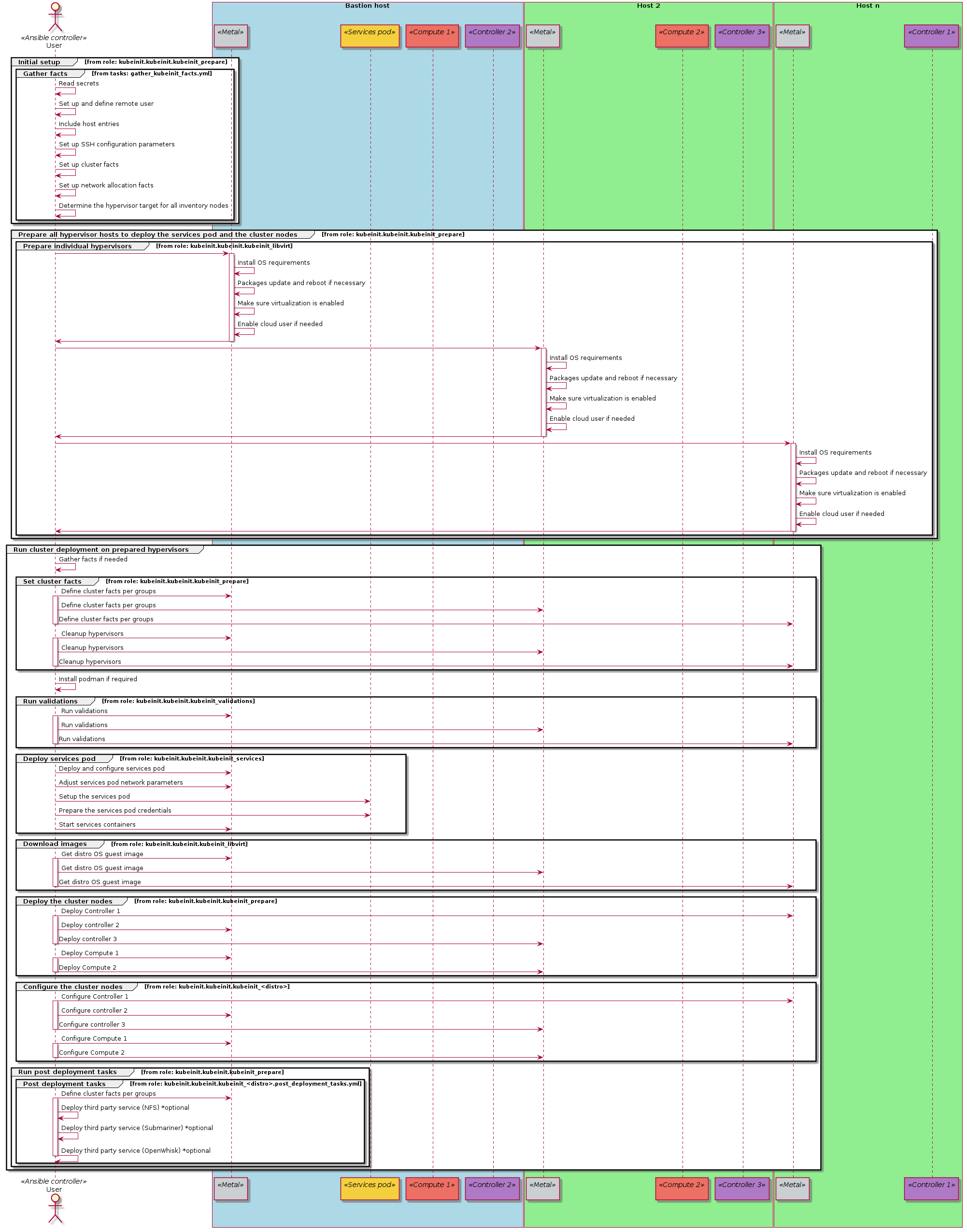Sequence diagram of an Ansible deployment