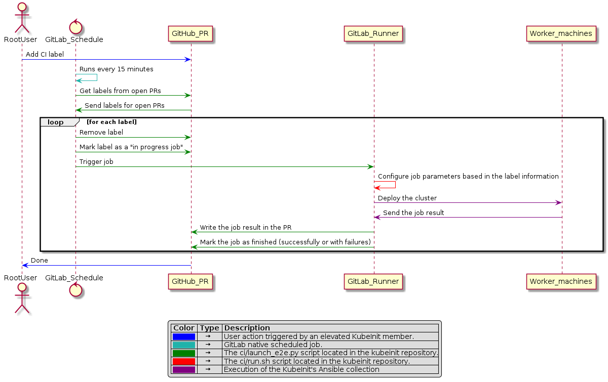 Sequence diagram of the CI GitHub workflow for the e2e jobs